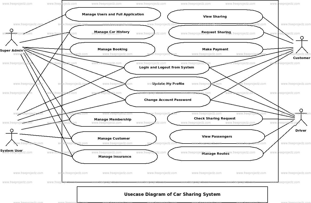 Car Sharing System Use Case Diagram | Academic Projects
